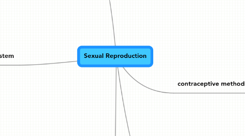 Mind Map: Sexual Reproduction