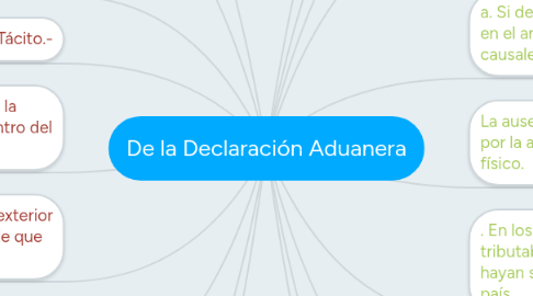 Mind Map: De la Declaración Aduanera