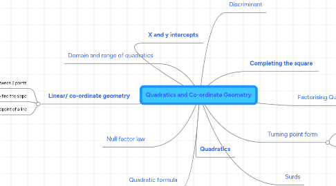 Mind Map: Quadratics and Co-ordinate Geometry