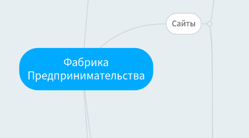 Mind Map: Фабрика Предпринимательства