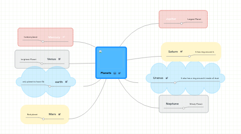 Mind Map: Planets