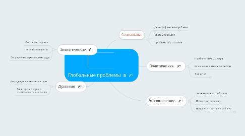 Mind Map: Глобальные проблемы