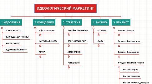 Mind Map: ИДЕОЛОГИЧЕСКИЙ МАРКЕТИНГ