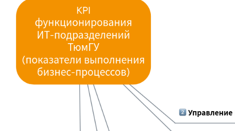 Mind Map: KPI функционирования ИТ-подразделений ТюмГУ (показатели выполнения бизнес-процессов)