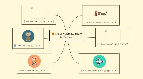 Mind Map: EN SEVDİĞİMİZ BİLİM İNSANLARI