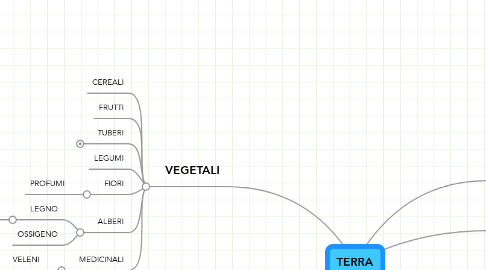 Mind Map: TERRA