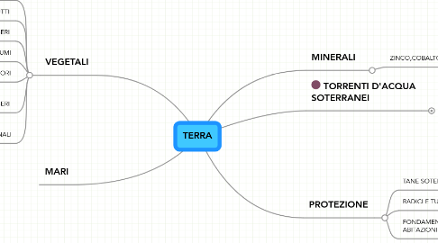 Mind Map: TERRA