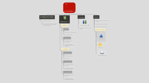 Mind Map: EL MUESTREO