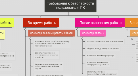 Mind Map: Требования к безопасности пользователя ПК