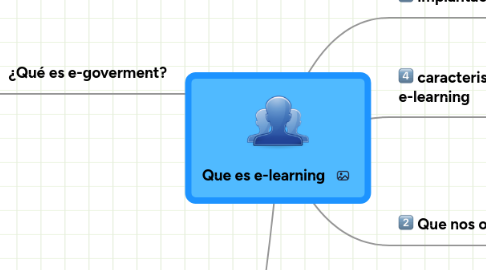 Mind Map: Que es e-learning