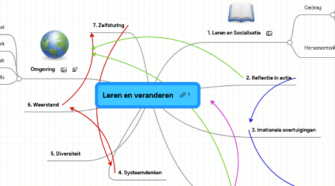 Mind Map: Leren en veranderen