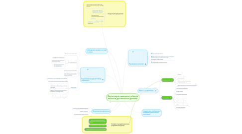 Mind Map: Воспитание здорового образа жизни в дошкольном детстве