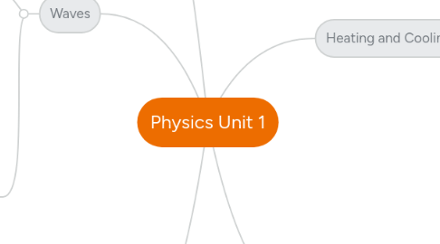 Mind Map: Physics Unit 1