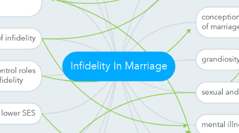 Mind Map: Infidelity In Marriage