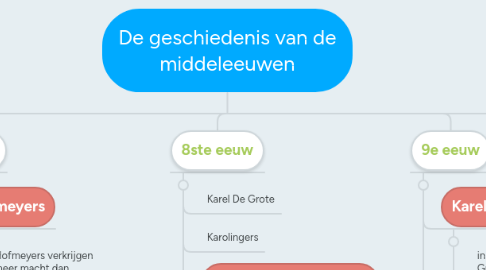 Mind Map: De geschiedenis van de middeleeuwen