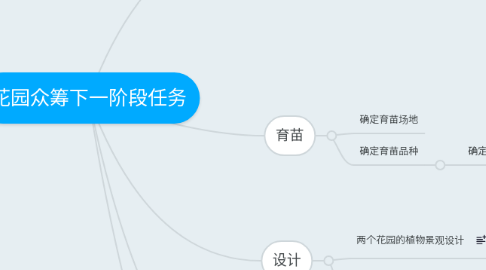 Mind Map: 花园众筹下一阶段任务