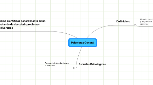 Mind Map: Psicologia General