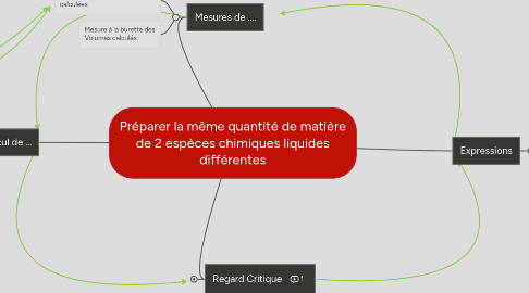 Mind Map: Préparer la même quantité de matière de 2 espèces chimiques liquides différentes