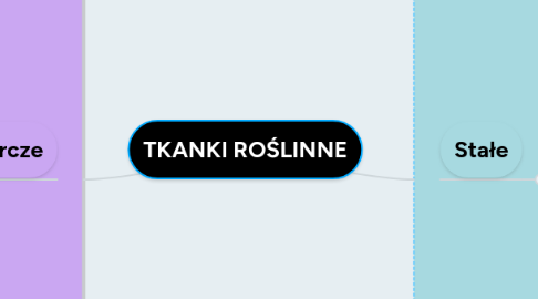 Mind Map: TKANKI ROŚLINNE