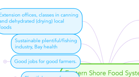 Mind Map: Eastern Shore Food System 2030 - Map A