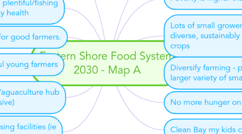 Mind Map: Eastern Shore Food System 2030 - Map A