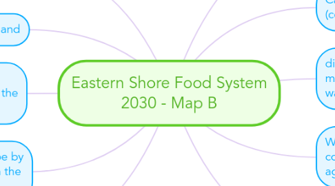 Mind Map: Eastern Shore Food System 2030 - Map B