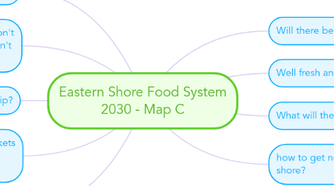 Mind Map: Eastern Shore Food System 2030 - Map C