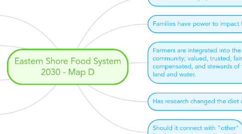 Mind Map: Eastern Shore Food System 2030 - Map D