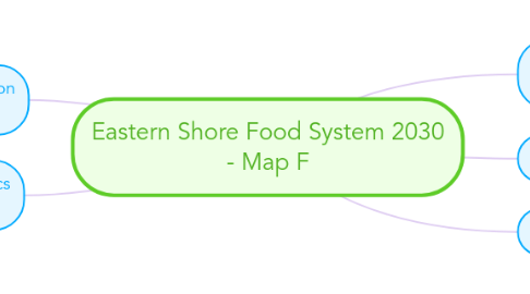 Mind Map: Eastern Shore Food System 2030 - Map F