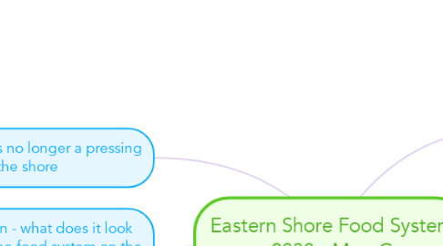 Mind Map: Eastern Shore Food System 2030 - Map G