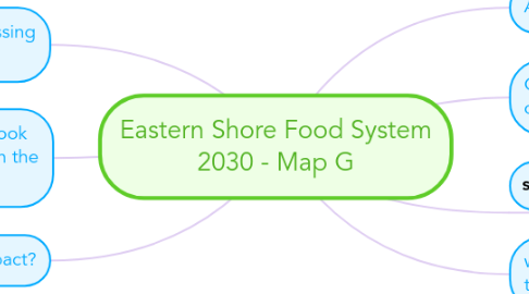 Mind Map: Eastern Shore Food System 2030 - Map G