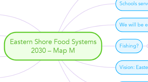 Mind Map: Eastern Shore Food Systems 2030 – Map M