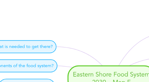 Mind Map: Eastern Shore Food System 2030 – Map E