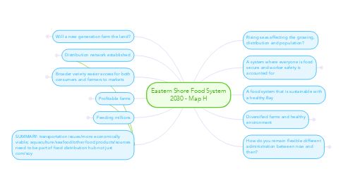 Mind Map: Eastern Shore Food System 2030 - Map H
