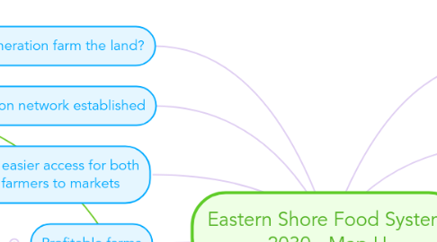 Mind Map: Eastern Shore Food System 2030 - Map H