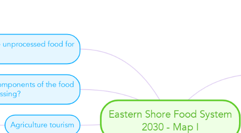 Mind Map: Eastern Shore Food System 2030 - Map I