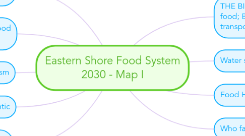 Mind Map: Eastern Shore Food System 2030 - Map I