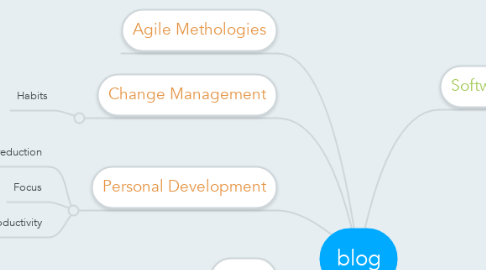 Mind Map: blog