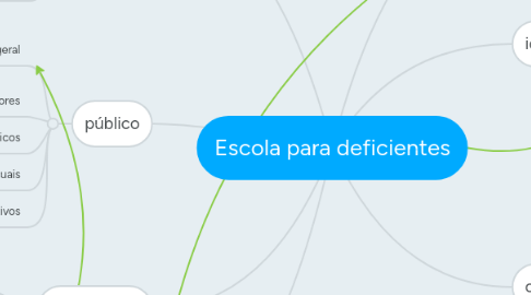 Mind Map: Escola para deficientes