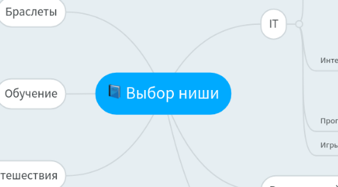 Mind Map: Выбор ниши