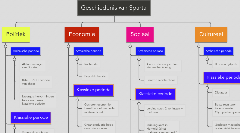 Mind Map: Geschiedenis van Sparta