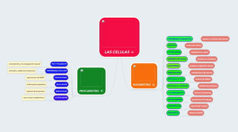 Mind Map: LAS CELULAS