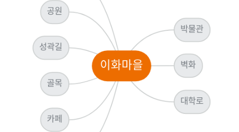 Mind Map: 이화마을