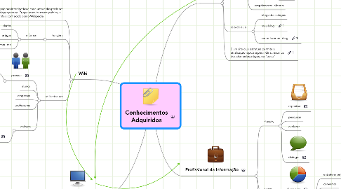 Mind Map: Conhecimentos Adquiridos