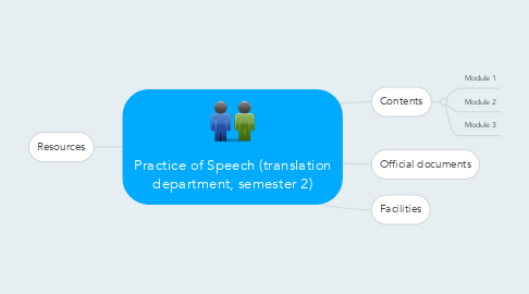 Mind Map: Practice of Speech (translation department, semester 2)