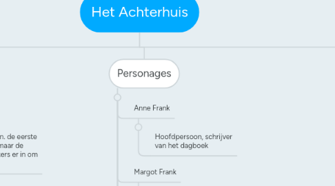 Mind Map: Het Achterhuis