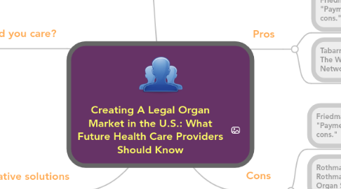 Mind Map: Creating A Legal Organ Market in the U.S.: What Future Health Care Providers Should Know