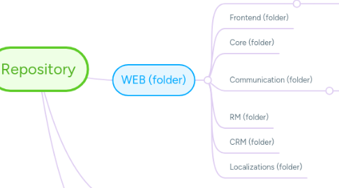 Mind Map: Repository