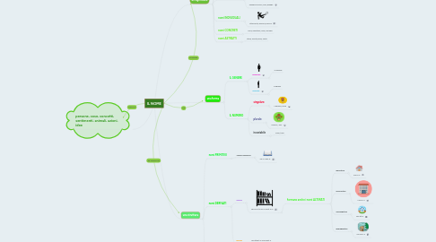 Mind Map: IL NOME