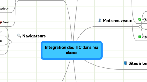 Mind Map: Intégration des TIC dans ma classe